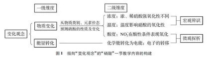 指向“变化观念”的元素化合物教学