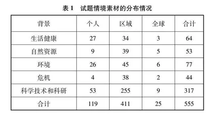 中考化学情境化试题的调查及启示 