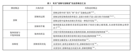 国外“溶液化学”主题教学研究进展与启示 