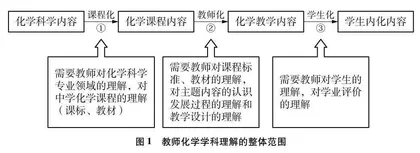 基于学科理解的高中化学教材研究