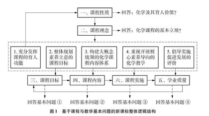 新课标的结构化理解与教学转化：基于课程与教学的基本问题0
