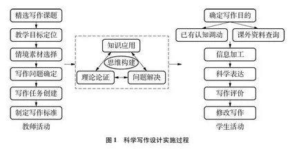 科学写作在作业设计中的应用