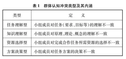 专题研究小组合作学习中群体认知冲突管理对协同知识整合水平的影响研究  