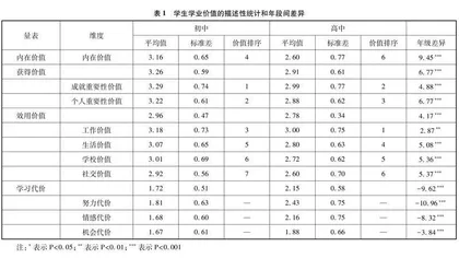 中学生化学学习动机现状及其与学业发展的关系研究0