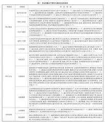普通高中化学学业质量水平的解构与重组
