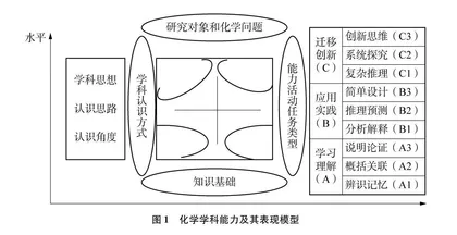 化学学科能力表现性目标的研制路径与应用
