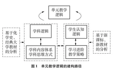 融合学科逻辑和学生认知逻辑的“热化学”单元教学研究  