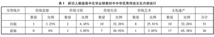 中学化学教材融入中华优秀传统文化的四维研究