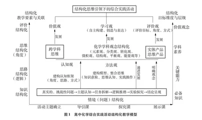 基于结构化思维的高中化学综合实践活动的研究