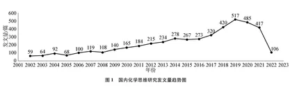 基于CiteSpace可视化的化学思维研究热点分析