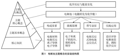 基于化学学科理解的高中化学复习教学实践0
