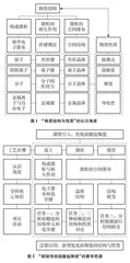 “物质结构与性质”的综合主题式复习教学