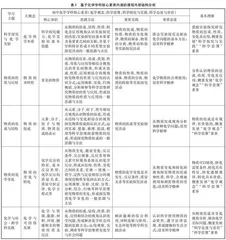 初中化学学科内容的整体理解
