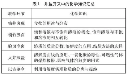 弘扬传统文化的初中化学“溶解度”复习教学0
