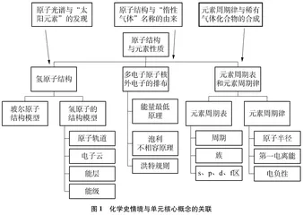 基于化学史情境的单元复习教学0