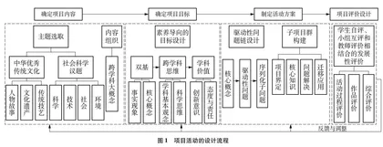 STEM视域下初中化学跨学科实践活动的项目化设计与实践