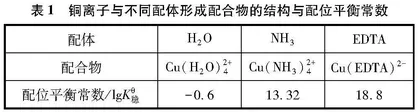 二价铜离子配位平衡实验的创新设计0