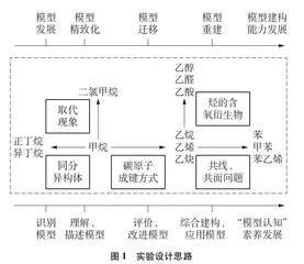 基于职前化学教师建模能力发展的“搭建有机分子球棍模型”实验设计