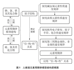 三版高中化学教科书中“元素周期律”模型建构比较研究