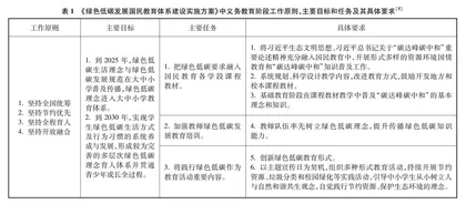  “双碳”背景下对初中化学新课标的认识与思考
