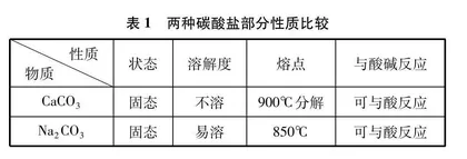 碳酸钙、碳酸钠与盐酸反应的实验探究