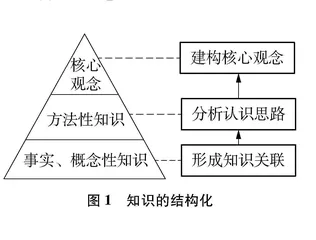 关注知识属性的化学知识结构化教学