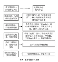 基于Rasch模型的大概念理解能力垂直等值研究