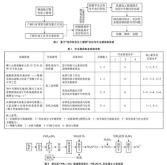基于“地方特色化工情境”的化学作业题设计0