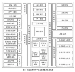 化学核心素养导向下的命题实践与研究