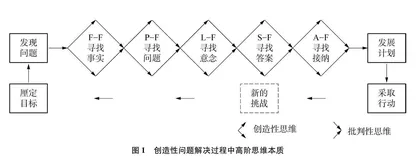 基于STEM项目的学生高阶思维测评研究