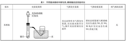 铜与硝酸反应实验试剂微量化改进