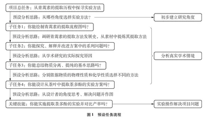  “从青蒿素的提取历程中探寻实验方法”项目教学