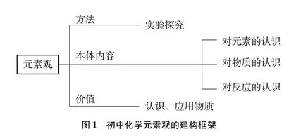 初中化学元素观内涵、建构进阶及教学策略
