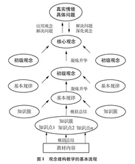有机化学基础模块中“结构决定性质”观念建构教学探索