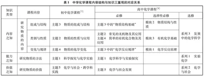 知识三重观视域下的课程内容组织策略