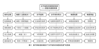 “分子结构与物质的性质”项目式复习教学