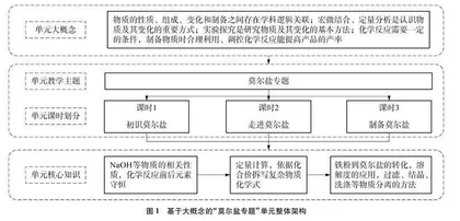 大概念统领下的初中化学单元教学设计与实践