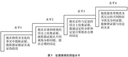 基于“教-学-评”一体化理念的高三化学复习课