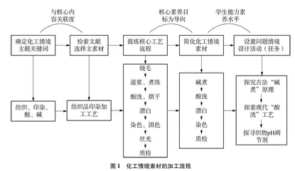 化工情境素材的开发和应用