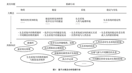 学科课堂上的跨学科议题“低碳行动”0