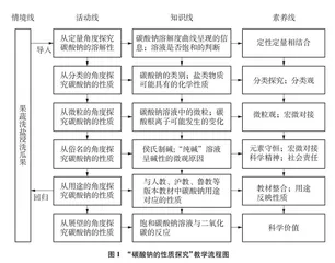 基于核心素养提升的初中化学教学