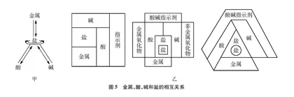  “盐系三角图”认知模型的构建及应用