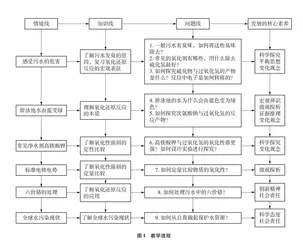 真实问题情境下的化学学科核心素养培养