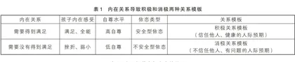 重塑客体关系 迭代关系模板