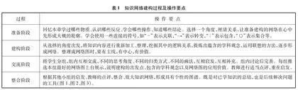 基于学科思维能力提升的知识网络建构策略0