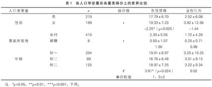 乡村中学初中生负性情绪与NSSI的关系研究