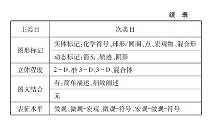 高中化学教科书中微观可视化表征的发展研究