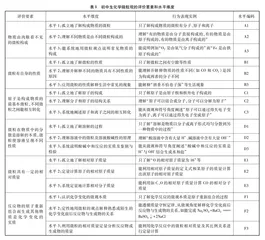 农村初中生化学微粒观发展现状研究