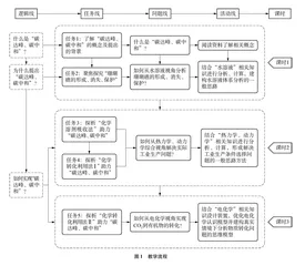 基于项目式教学进行模块复习的实践探索0