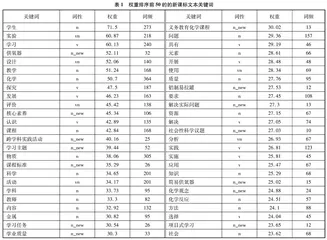 《义务教育化学课程标准（2022年版）》的文本挖掘